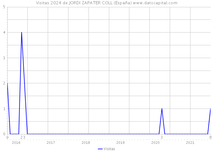 Visitas 2024 de JORDI ZAPATER COLL (España) 