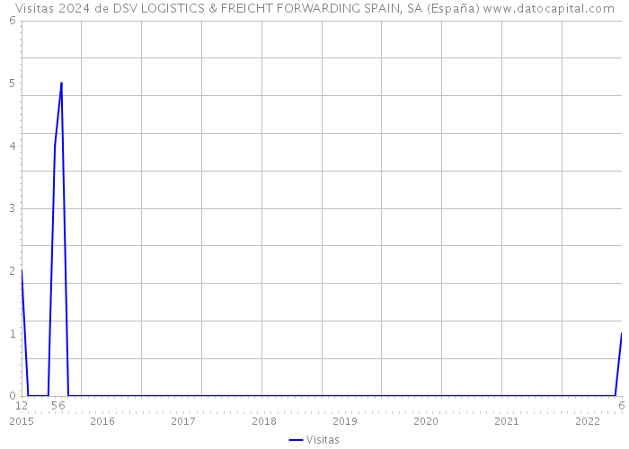 Visitas 2024 de DSV LOGISTICS & FREICHT FORWARDING SPAIN, SA (España) 