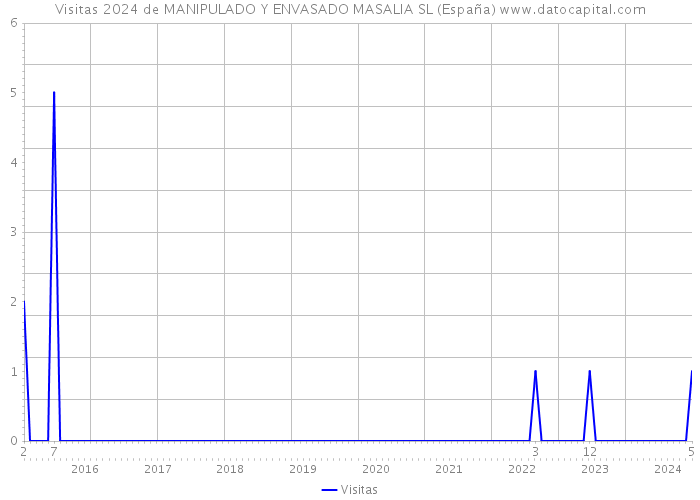 Visitas 2024 de MANIPULADO Y ENVASADO MASALIA SL (España) 