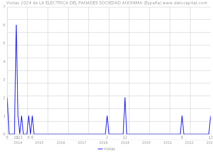Visitas 2024 de LA ELECTRICA DEL PANADES SOCIEDAD ANONIMA (España) 
