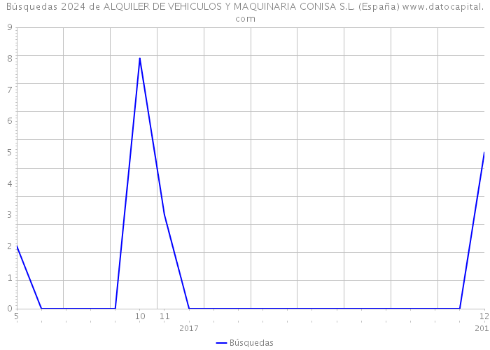 Búsquedas 2024 de ALQUILER DE VEHICULOS Y MAQUINARIA CONISA S.L. (España) 