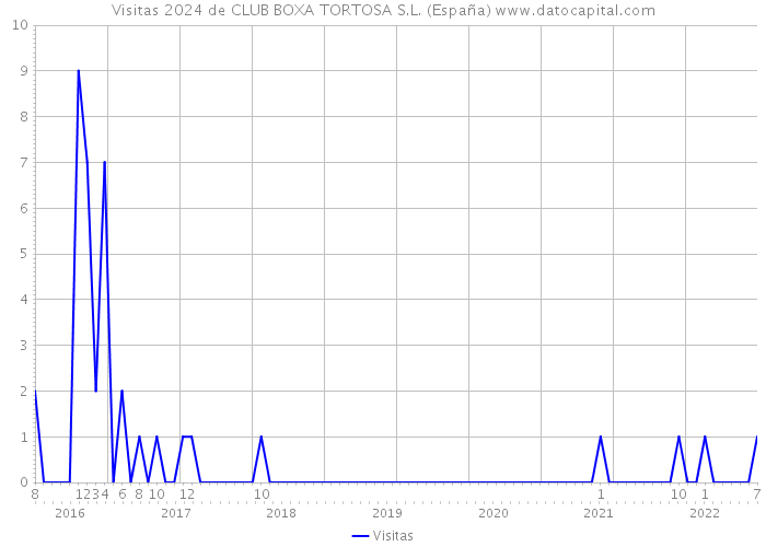 Visitas 2024 de CLUB BOXA TORTOSA S.L. (España) 