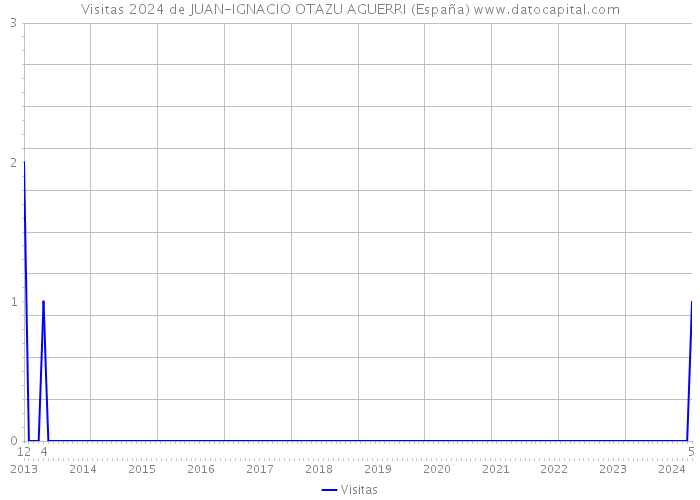 Visitas 2024 de JUAN-IGNACIO OTAZU AGUERRI (España) 