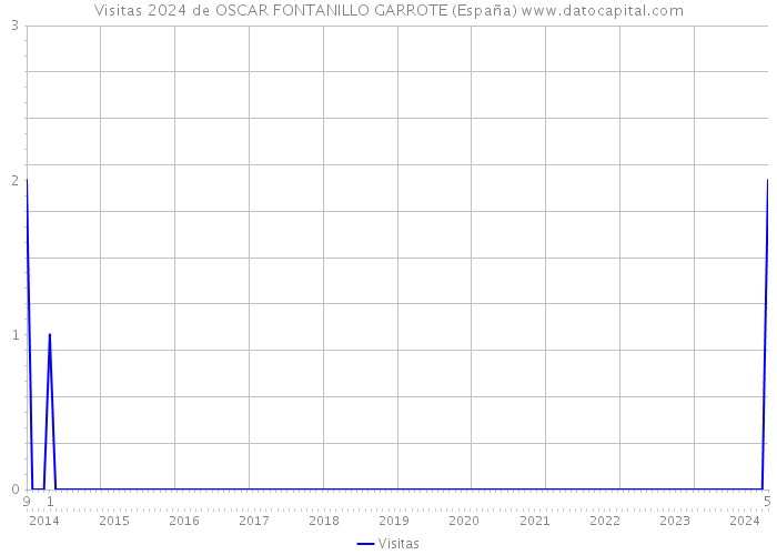 Visitas 2024 de OSCAR FONTANILLO GARROTE (España) 
