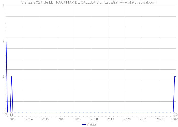 Visitas 2024 de EL TRAGAMAR DE CALELLA S.L. (España) 