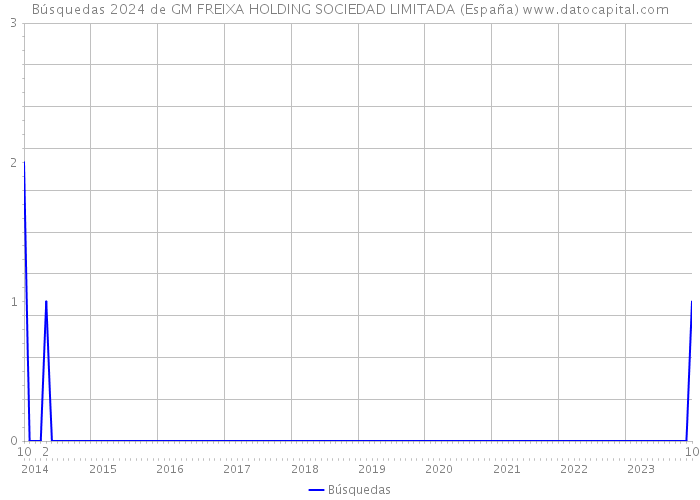 Búsquedas 2024 de GM FREIXA HOLDING SOCIEDAD LIMITADA (España) 
