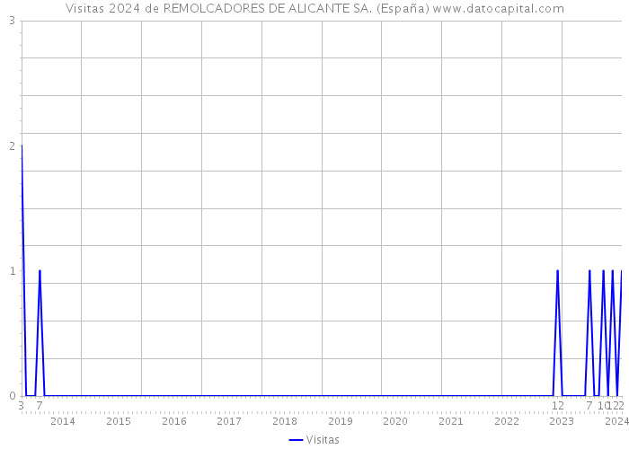 Visitas 2024 de REMOLCADORES DE ALICANTE SA. (España) 