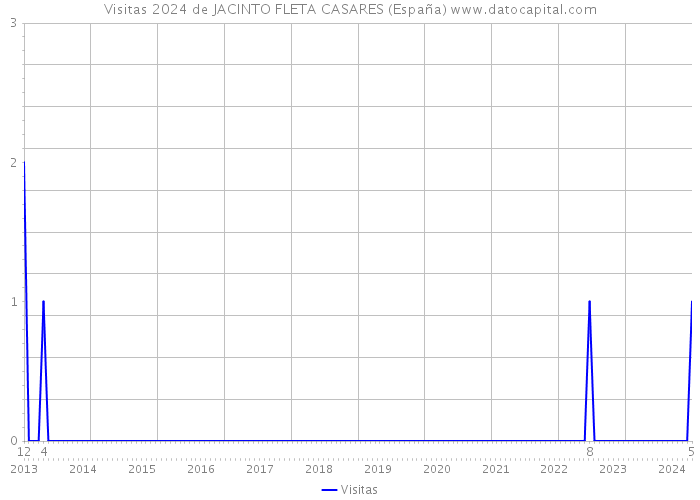 Visitas 2024 de JACINTO FLETA CASARES (España) 