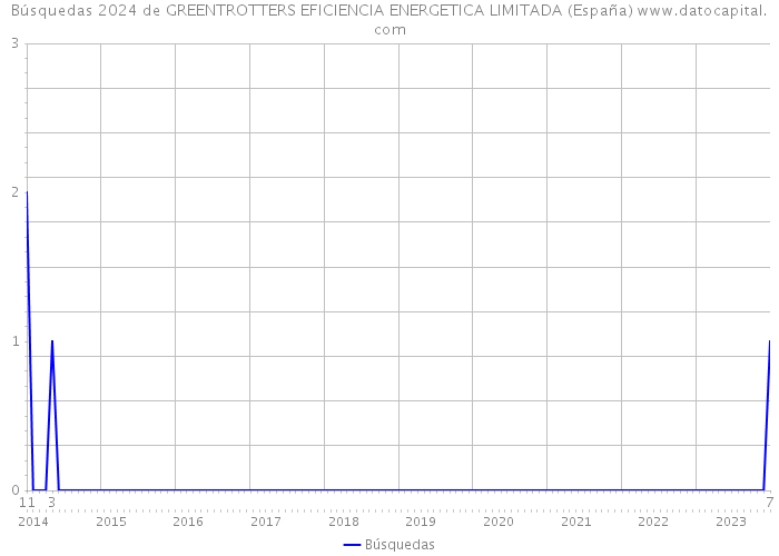 Búsquedas 2024 de GREENTROTTERS EFICIENCIA ENERGETICA LIMITADA (España) 