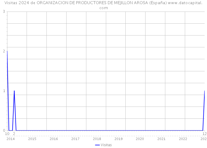 Visitas 2024 de ORGANIZACION DE PRODUCTORES DE MEJILLON AROSA (España) 