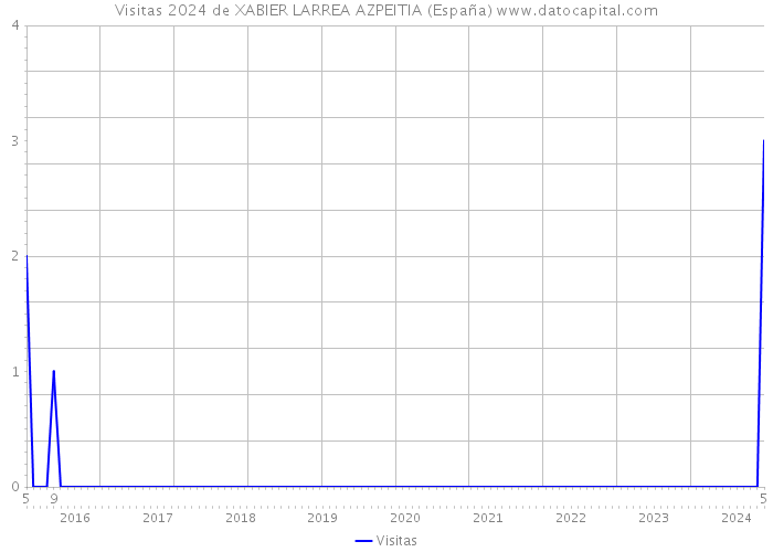 Visitas 2024 de XABIER LARREA AZPEITIA (España) 