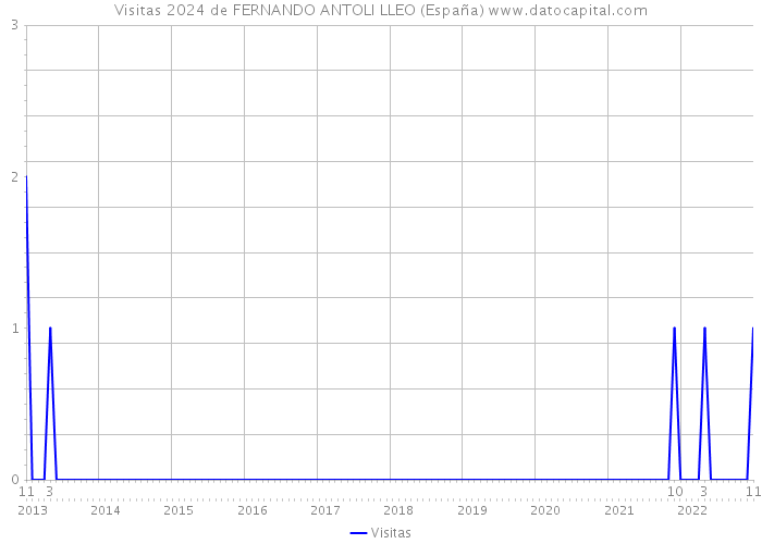 Visitas 2024 de FERNANDO ANTOLI LLEO (España) 