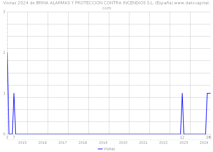 Visitas 2024 de BRINA ALARMAS Y PROTECCION CONTRA INCENDIOS S.L. (España) 