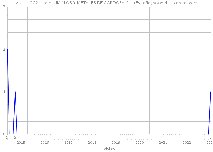 Visitas 2024 de ALUMINIOS Y METALES DE CORDOBA S.L. (España) 