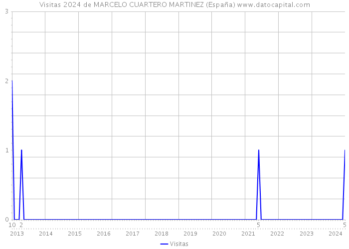 Visitas 2024 de MARCELO CUARTERO MARTINEZ (España) 