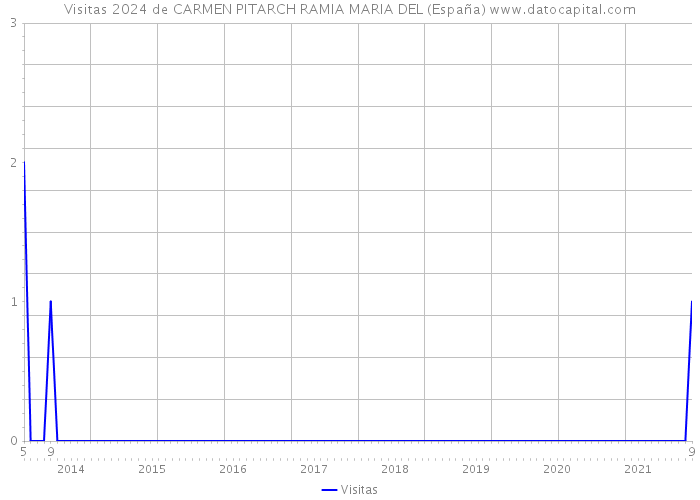 Visitas 2024 de CARMEN PITARCH RAMIA MARIA DEL (España) 