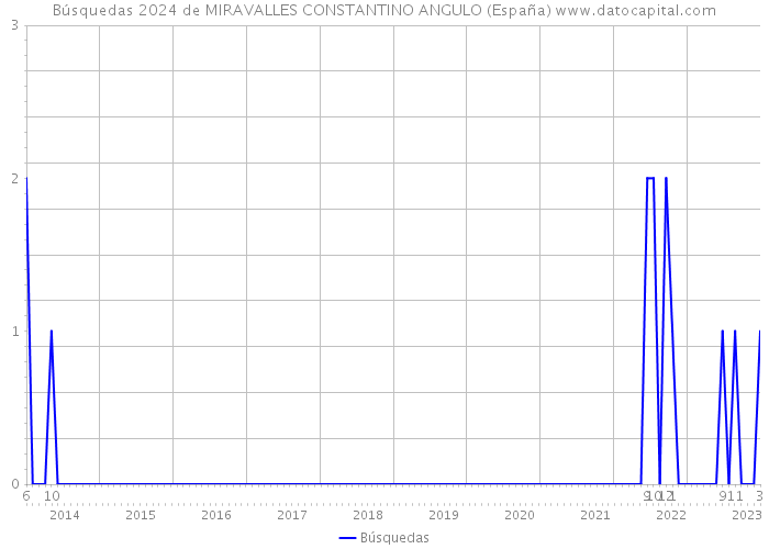 Búsquedas 2024 de MIRAVALLES CONSTANTINO ANGULO (España) 