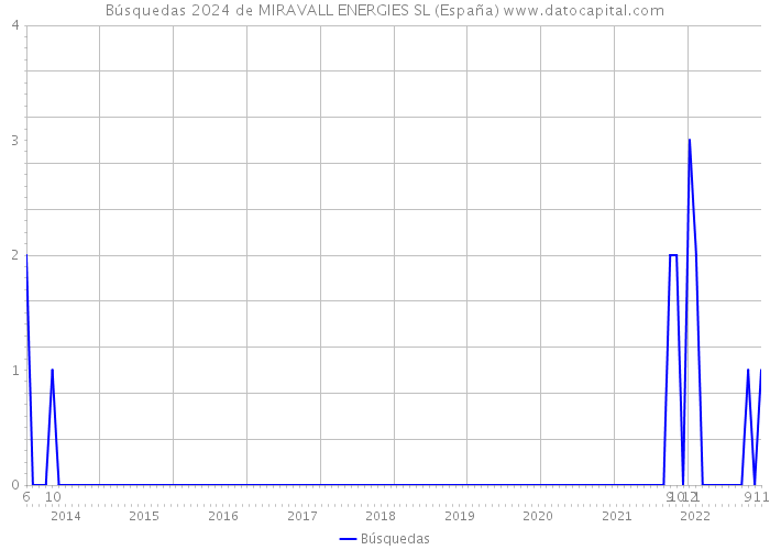 Búsquedas 2024 de MIRAVALL ENERGIES SL (España) 
