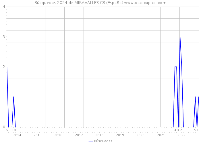 Búsquedas 2024 de MIRAVALLES CB (España) 