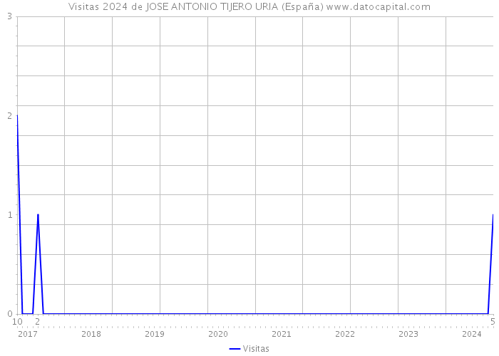 Visitas 2024 de JOSE ANTONIO TIJERO URIA (España) 