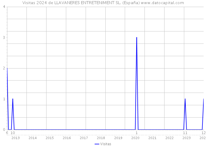 Visitas 2024 de LLAVANERES ENTRETENIMENT SL. (España) 