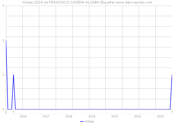 Visitas 2024 de FRANCISCO CADENA ALGABA (España) 