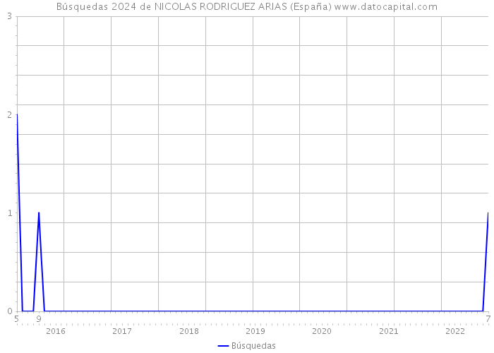 Búsquedas 2024 de NICOLAS RODRIGUEZ ARIAS (España) 