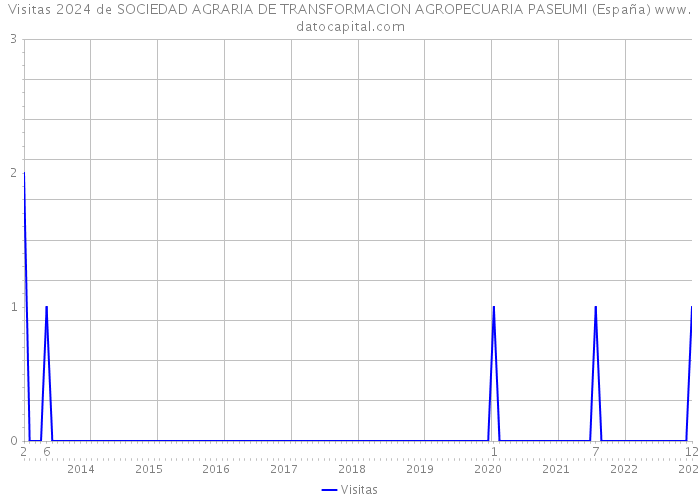 Visitas 2024 de SOCIEDAD AGRARIA DE TRANSFORMACION AGROPECUARIA PASEUMI (España) 