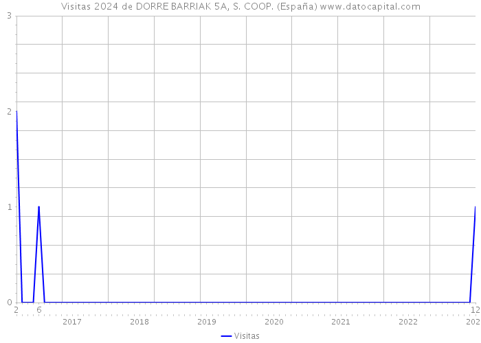 Visitas 2024 de DORRE BARRIAK 5A, S. COOP. (España) 