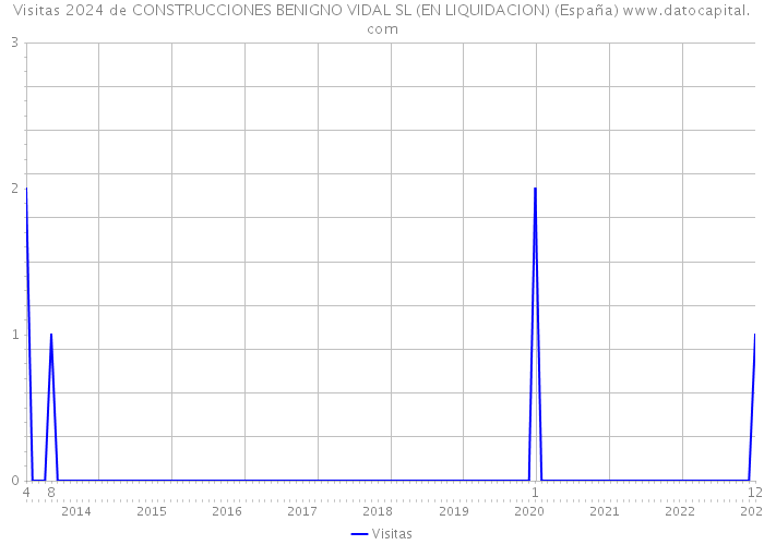 Visitas 2024 de CONSTRUCCIONES BENIGNO VIDAL SL (EN LIQUIDACION) (España) 