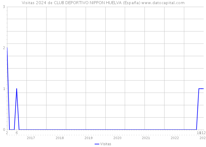 Visitas 2024 de CLUB DEPORTIVO NIPPON HUELVA (España) 