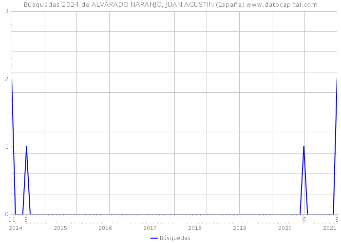 Búsquedas 2024 de ALVARADO NARANJO, JUAN AGUSTIN (España) 