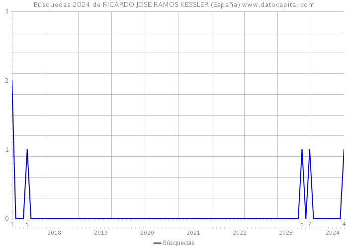 Búsquedas 2024 de RICARDO JOSE RAMOS KESSLER (España) 