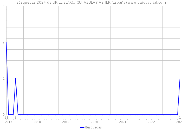Búsquedas 2024 de URIEL BENGUIGUI AZULAY ASHER (España) 