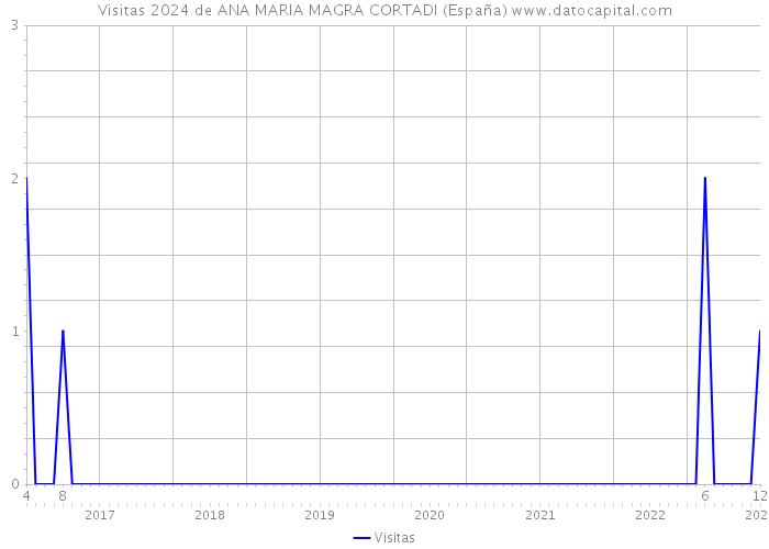 Visitas 2024 de ANA MARIA MAGRA CORTADI (España) 