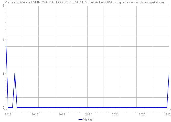 Visitas 2024 de ESPINOSA MATEOS SOCIEDAD LIMITADA LABORAL (España) 