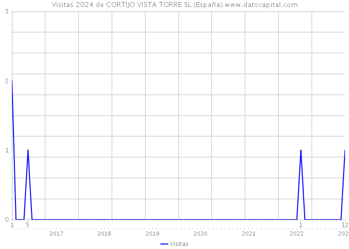 Visitas 2024 de CORTIJO VISTA TORRE SL (España) 