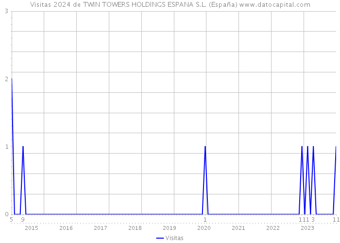 Visitas 2024 de TWIN TOWERS HOLDINGS ESPANA S.L. (España) 