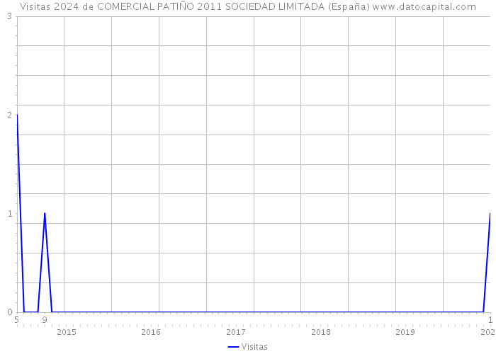 Visitas 2024 de COMERCIAL PATIÑO 2011 SOCIEDAD LIMITADA (España) 