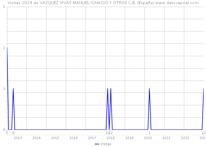 Visitas 2024 de VAZQUEZ VIVAS MANUEL IGNACIO Y OTROS C.B. (España) 