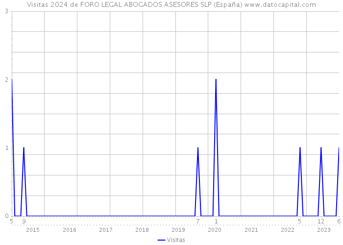Visitas 2024 de FORO LEGAL ABOGADOS ASESORES SLP (España) 