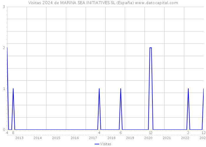 Visitas 2024 de MARINA SEA INITIATIVES SL (España) 