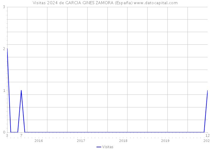 Visitas 2024 de GARCIA GINES ZAMORA (España) 