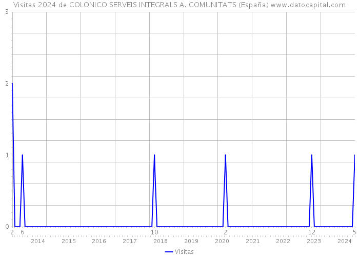 Visitas 2024 de COLONICO SERVEIS INTEGRALS A. COMUNITATS (España) 