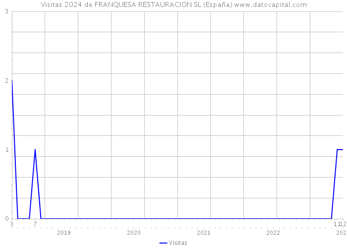 Visitas 2024 de FRANQUESA RESTAURACION SL (España) 