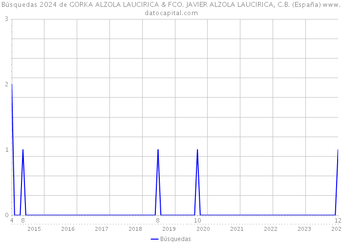 Búsquedas 2024 de GORKA ALZOLA LAUCIRICA & FCO. JAVIER ALZOLA LAUCIRICA, C.B. (España) 