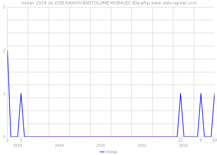 Visitas 2024 de JOSE RAMON BARTOLOME MORALES (España) 