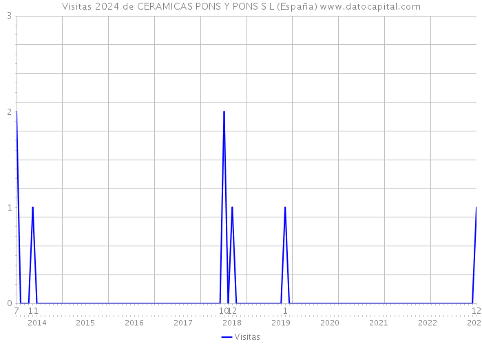 Visitas 2024 de CERAMICAS PONS Y PONS S L (España) 