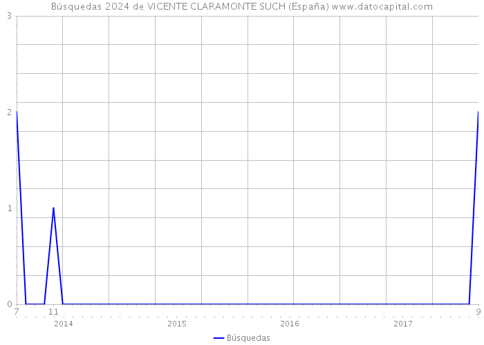 Búsquedas 2024 de VICENTE CLARAMONTE SUCH (España) 