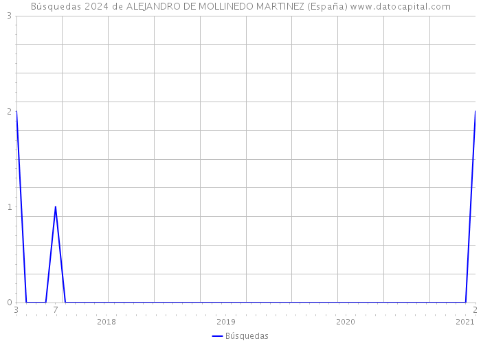 Búsquedas 2024 de ALEJANDRO DE MOLLINEDO MARTINEZ (España) 